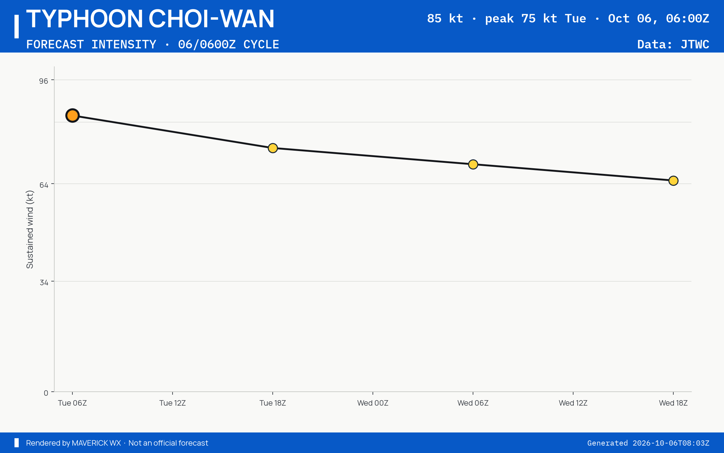 The official intensity forecast for Typhoon Choi-Wan, JTWC Warning 26