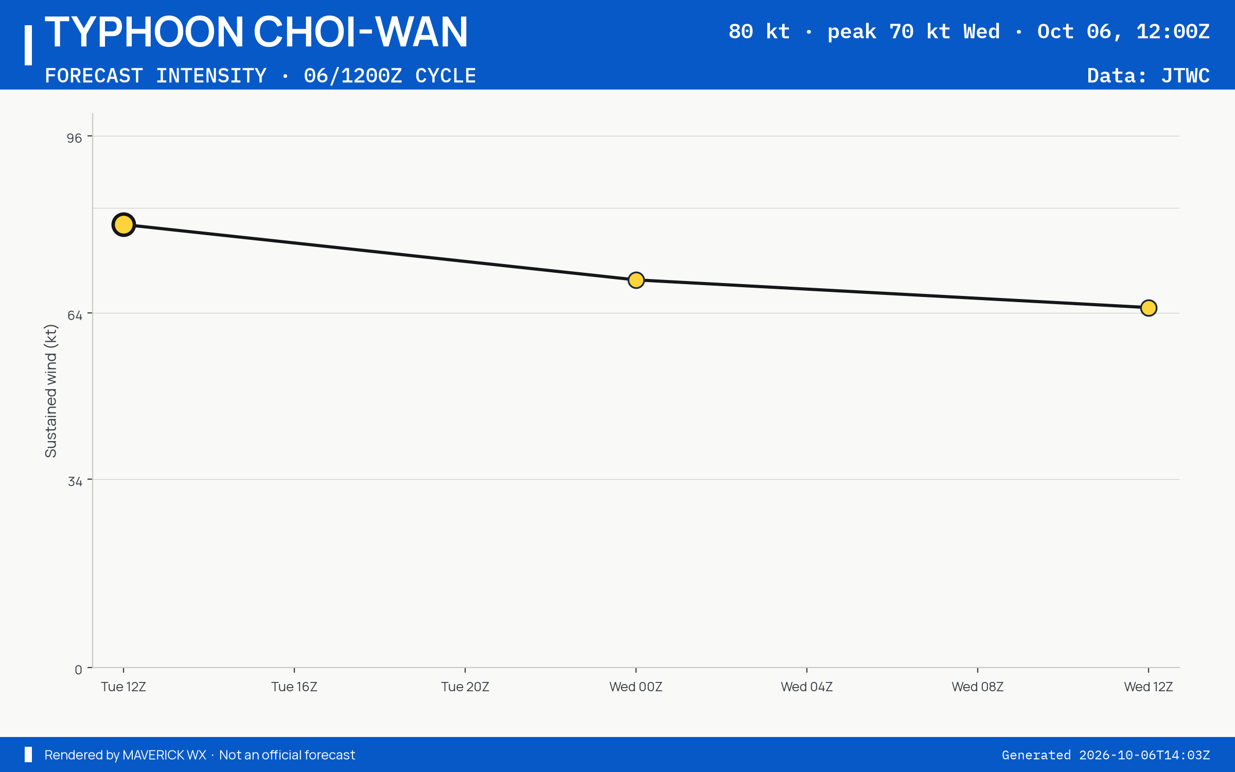 The official intensity forecast for Typhoon Choi-Wan, JTWC Warning 27