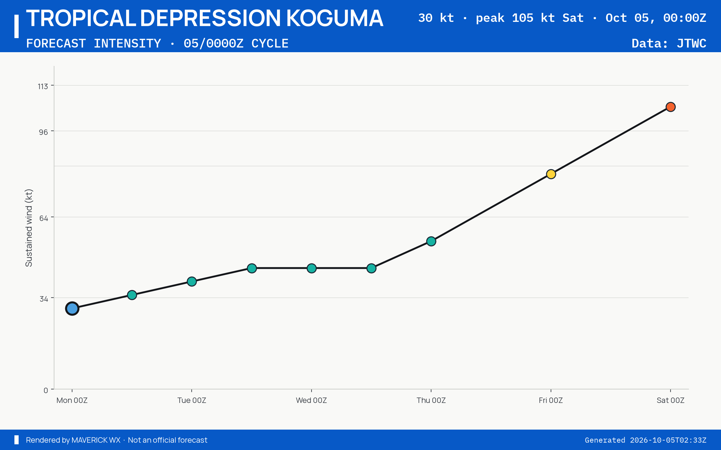The official intensity forecast for Tropical Depression Koguma, JTWC Warning 1