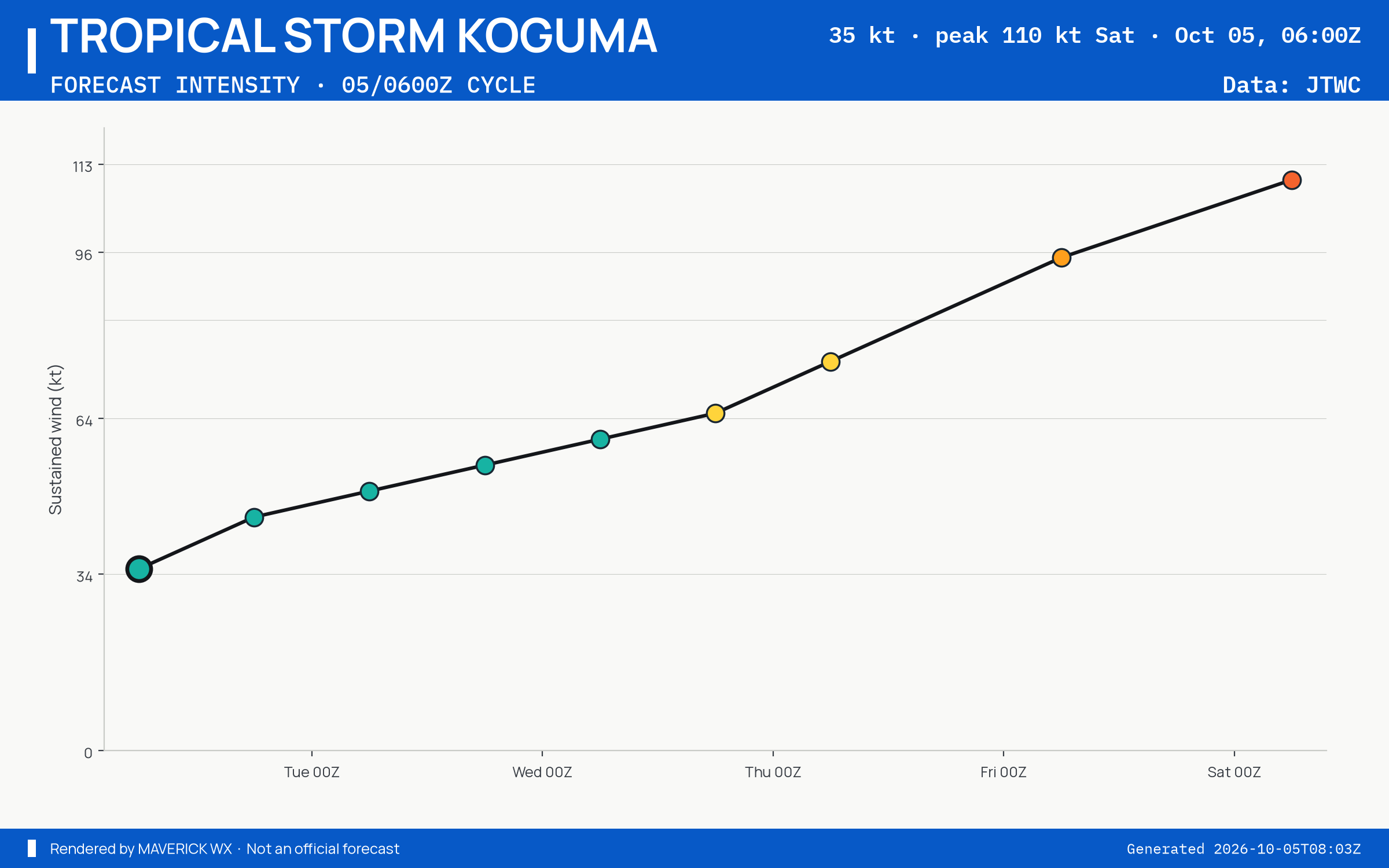 The official intensity forecast for Tropical Storm Koguma, JTWC Warning 2