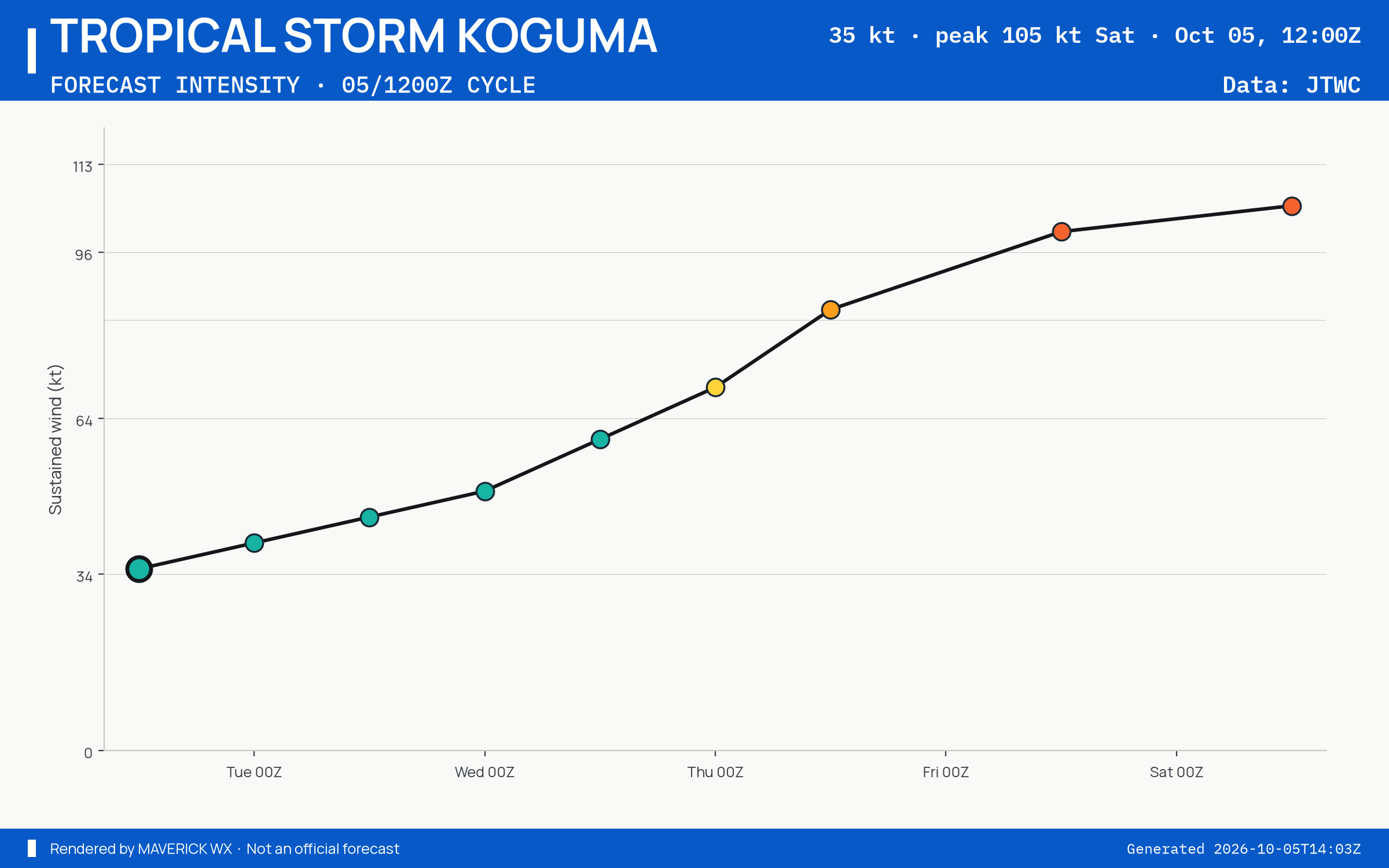 The official intensity forecast for Tropical Storm Koguma, JTWC Warning 3