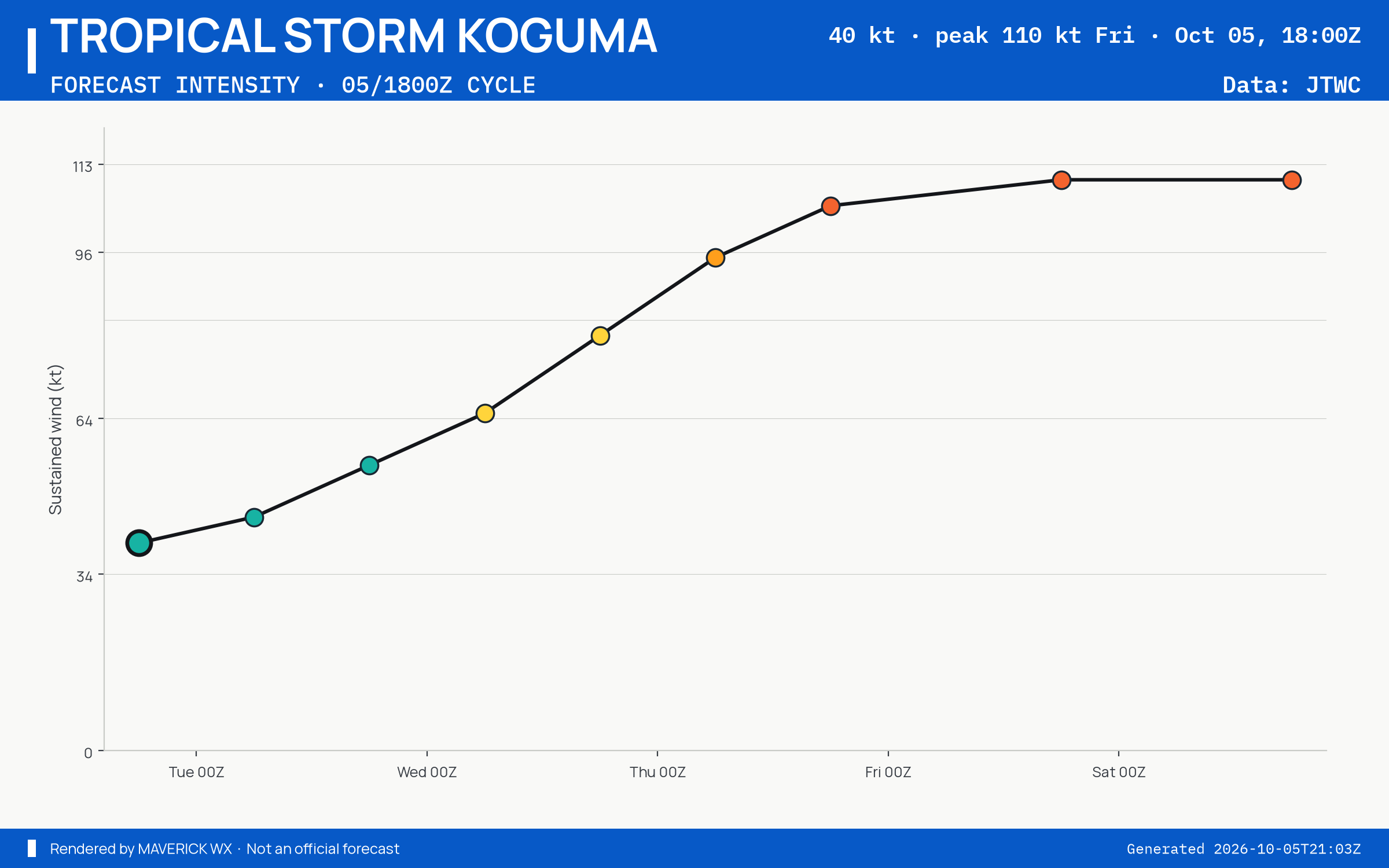 The official intensity forecast for Tropical Storm Koguma, JTWC Warning 4