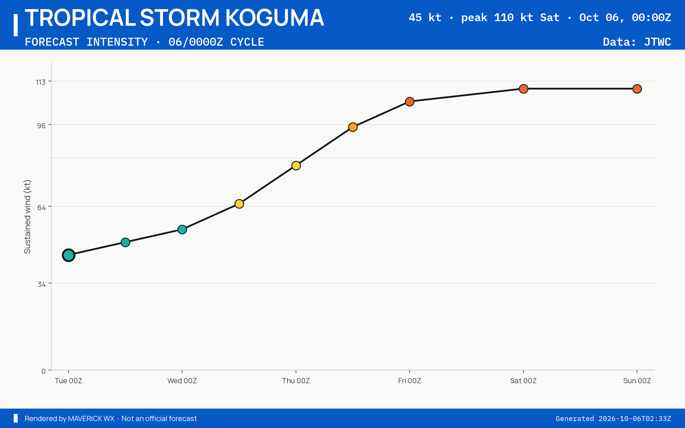 The official intensity forecast for Tropical Storm Koguma, JTWC Warning 5