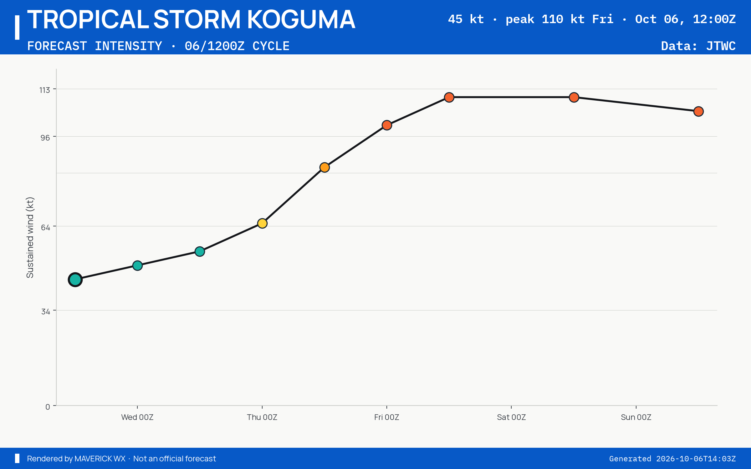 The official intensity forecast for Tropical Storm Koguma, JTWC Warning 7