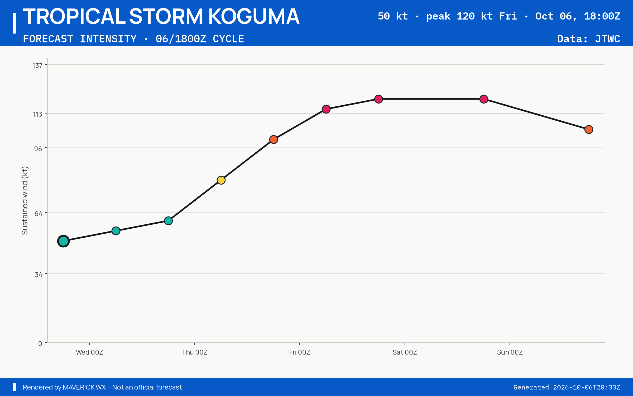 The official intensity forecast for Tropical Storm Koguma, JTWC Warning 8