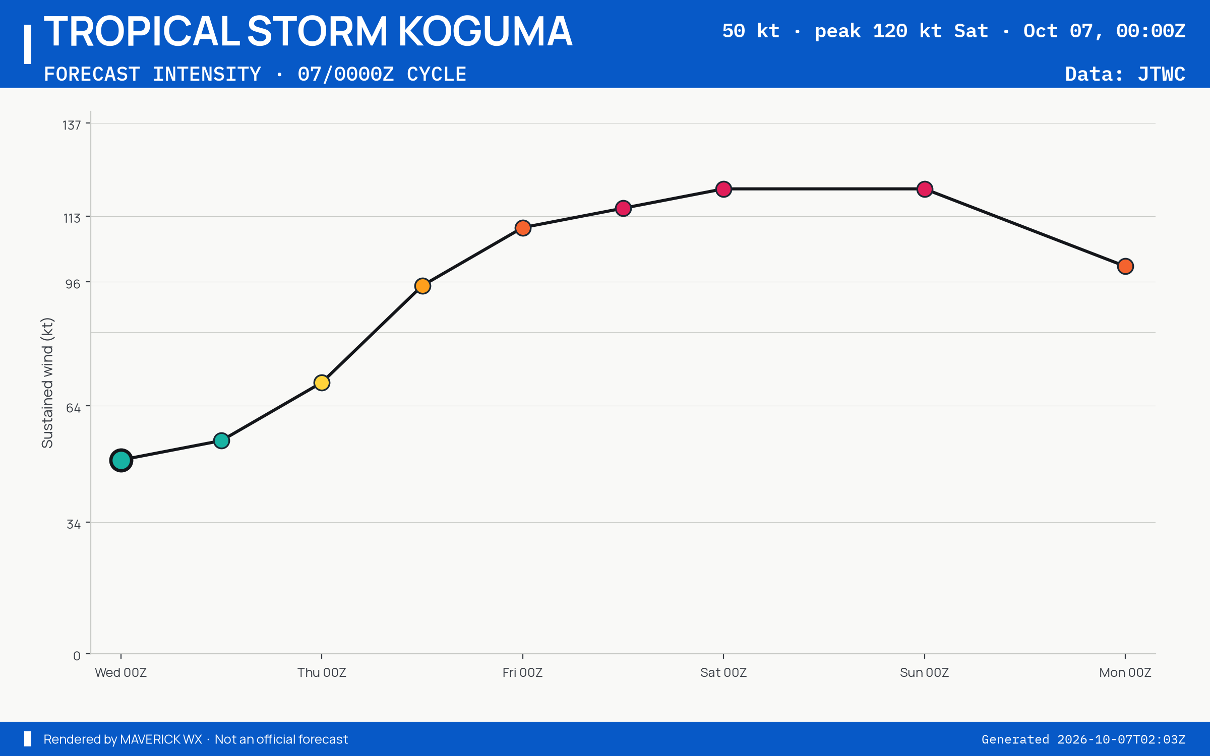The official intensity forecast for Tropical Storm Koguma, JTWC Warning 9
