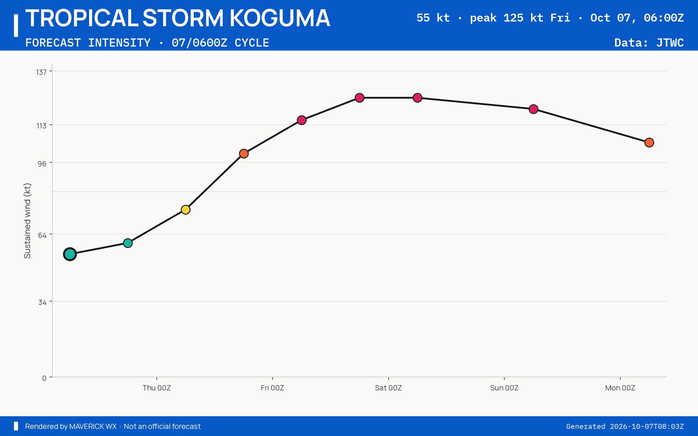 The official intensity forecast for Tropical Storm Koguma, JTWC Warning 10