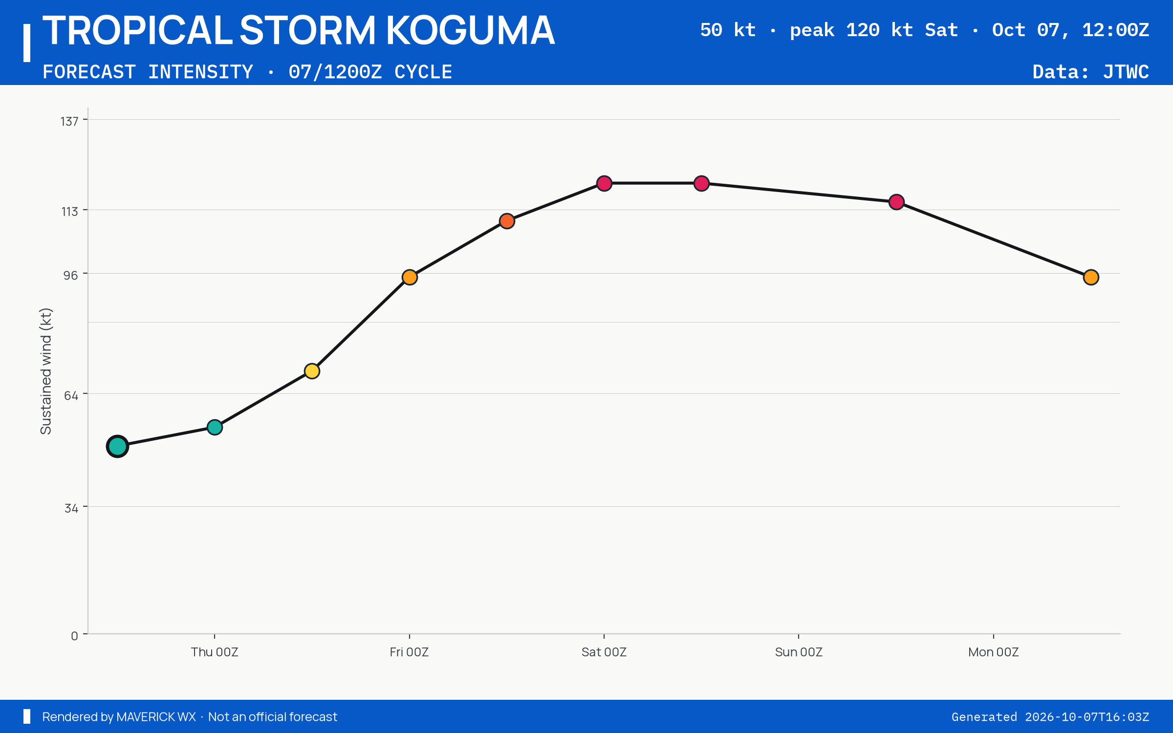 The official intensity forecast for Tropical Storm Koguma, JTWC Warning 11