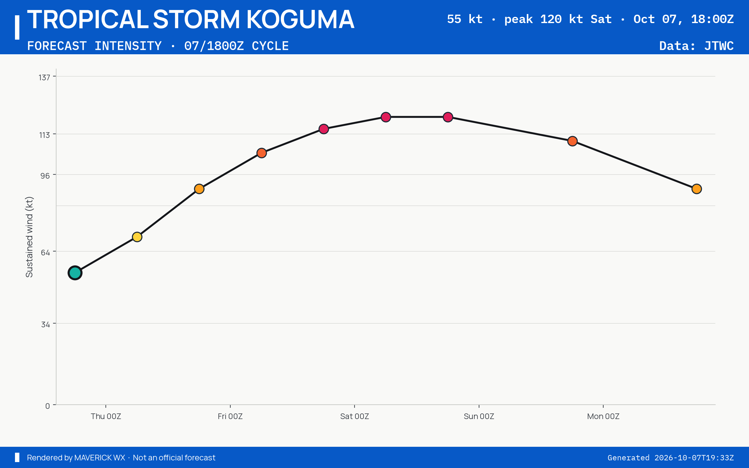 The official intensity forecast for Tropical Storm Koguma, JTWC Warning 12