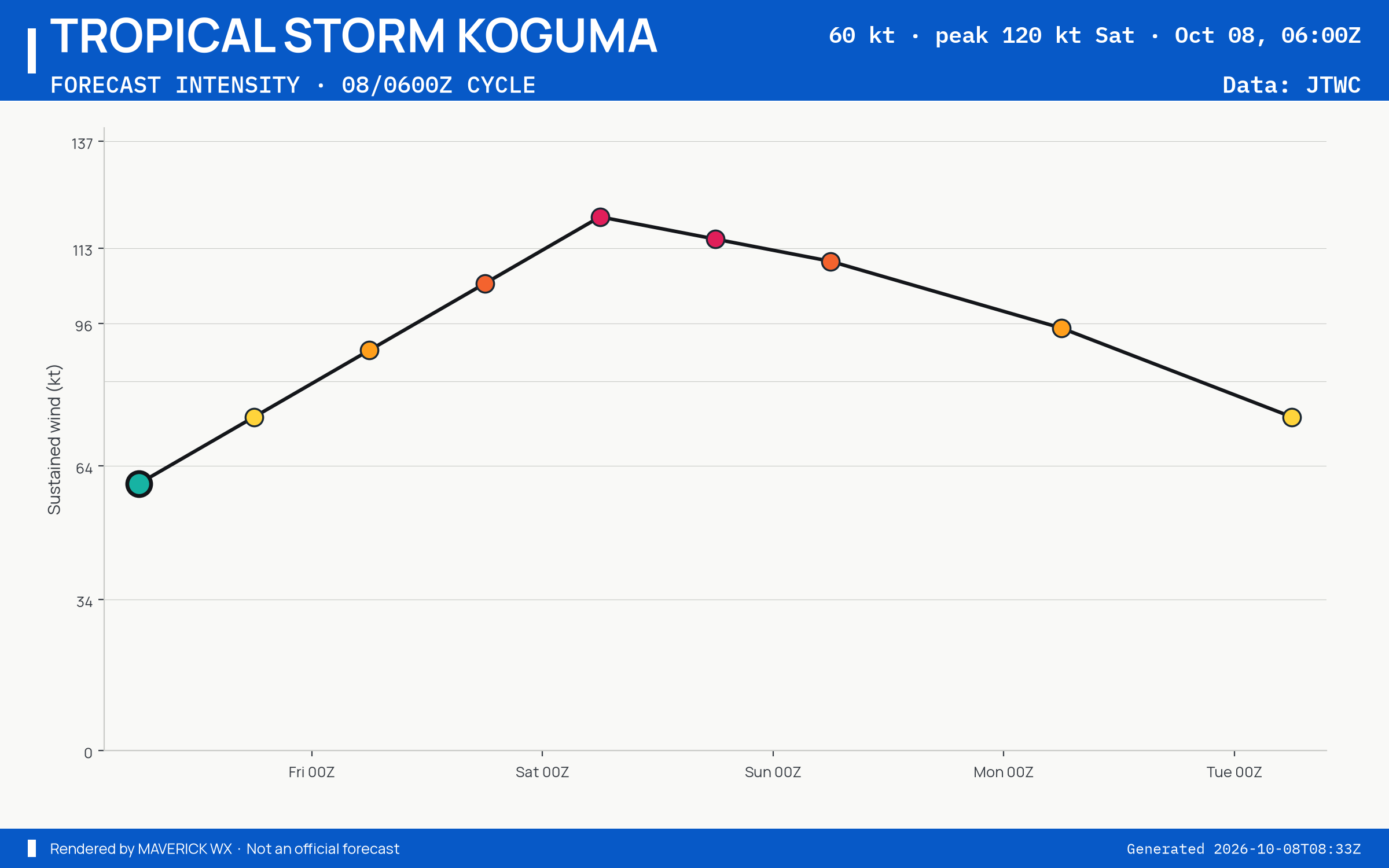 The official intensity forecast for Tropical Storm Koguma, JTWC Warning 14