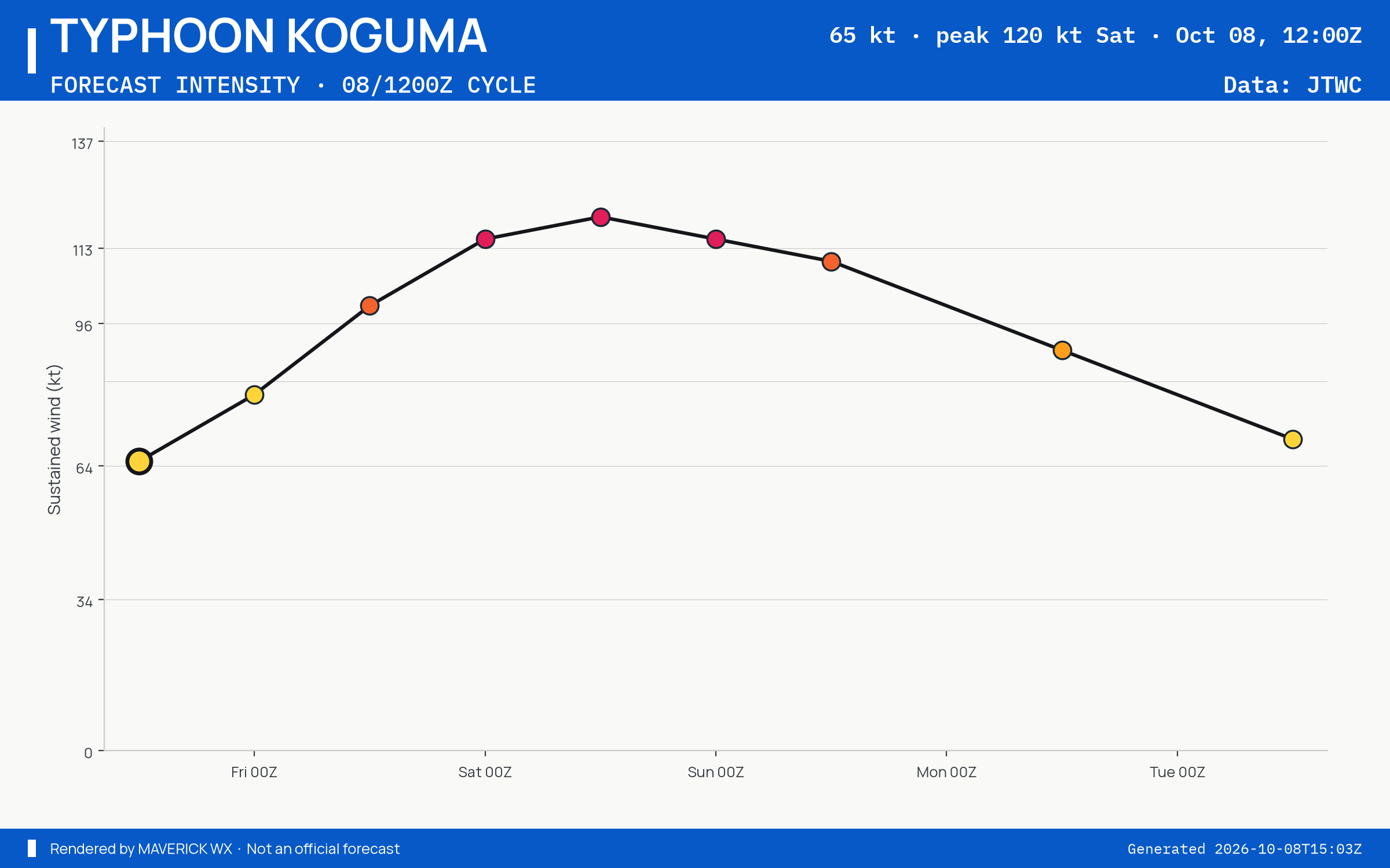 The official intensity forecast for Typhoon Koguma, JTWC Warning 15