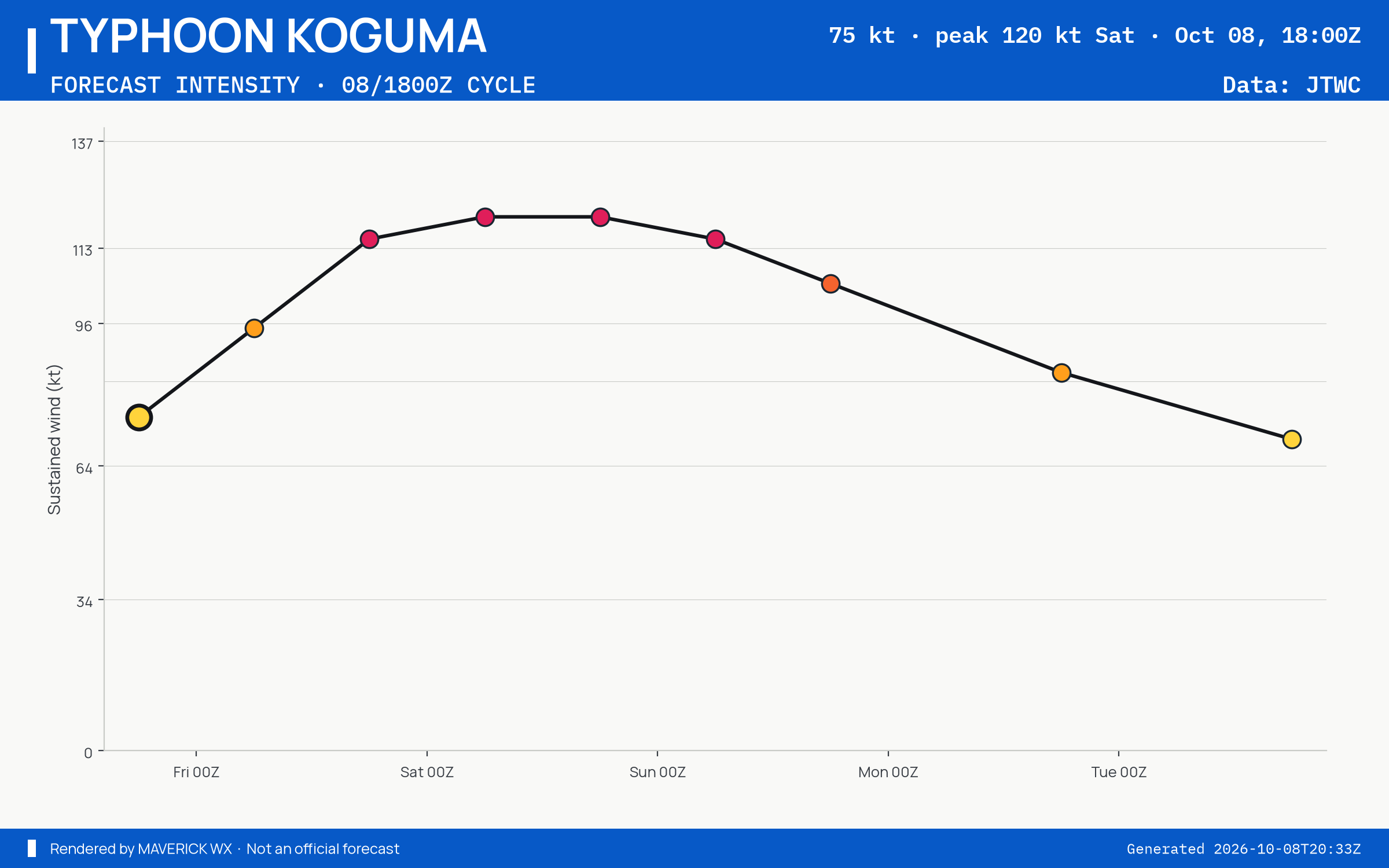 The official intensity forecast for Typhoon Koguma, JTWC Warning 16