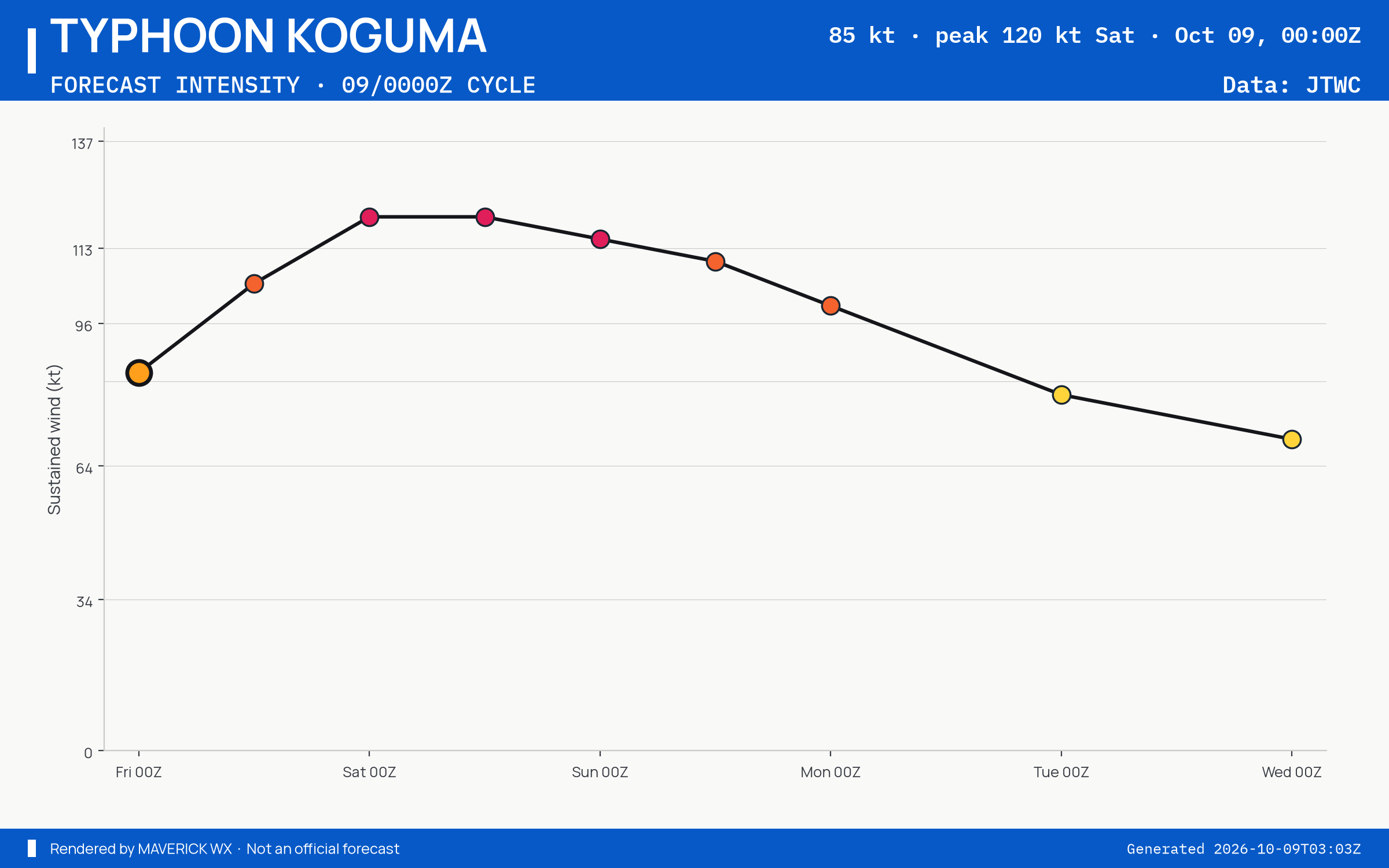 The official intensity forecast for Typhoon Koguma, JTWC Warning 17