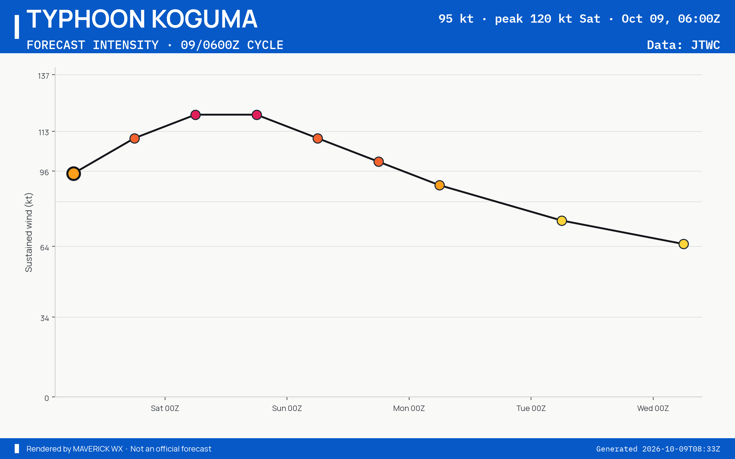 The official intensity forecast for Typhoon Koguma, JTWC Warning 18