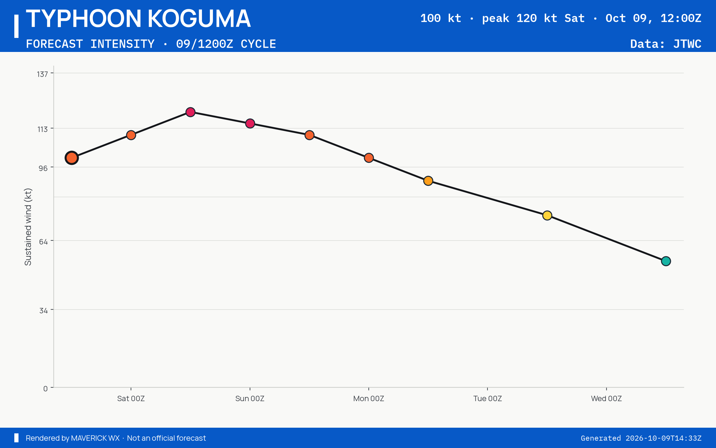 The official intensity forecast for Typhoon Koguma, JTWC Warning 19