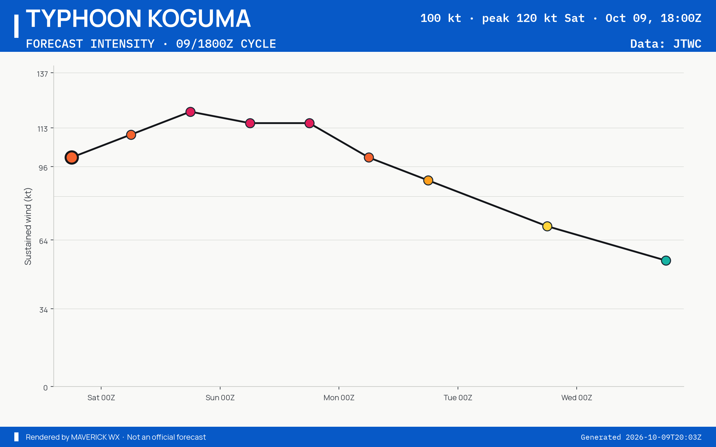 The official intensity forecast for Typhoon Koguma, JTWC Warning 20