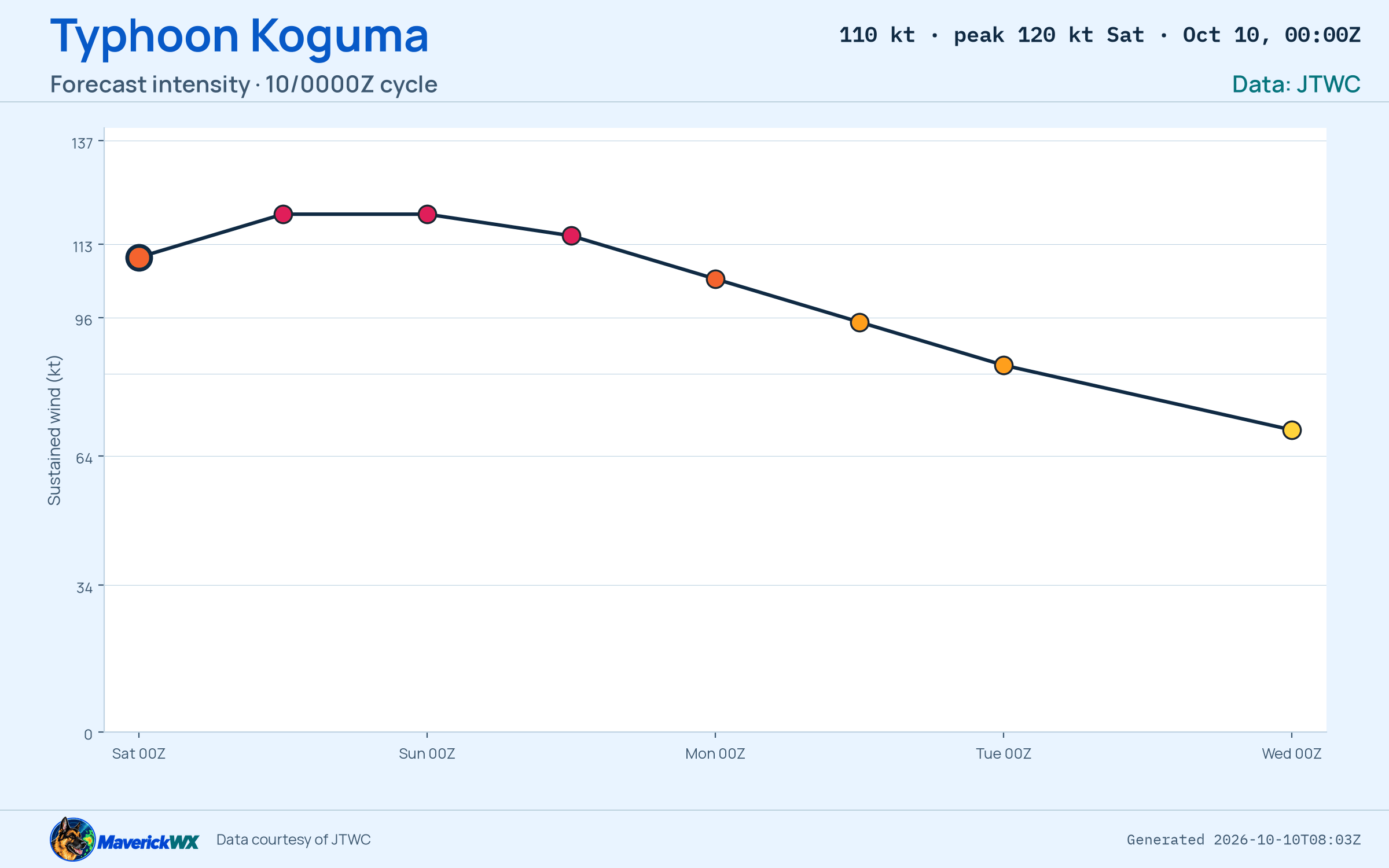 The official intensity forecast for Typhoon Koguma, JTWC Warning 21