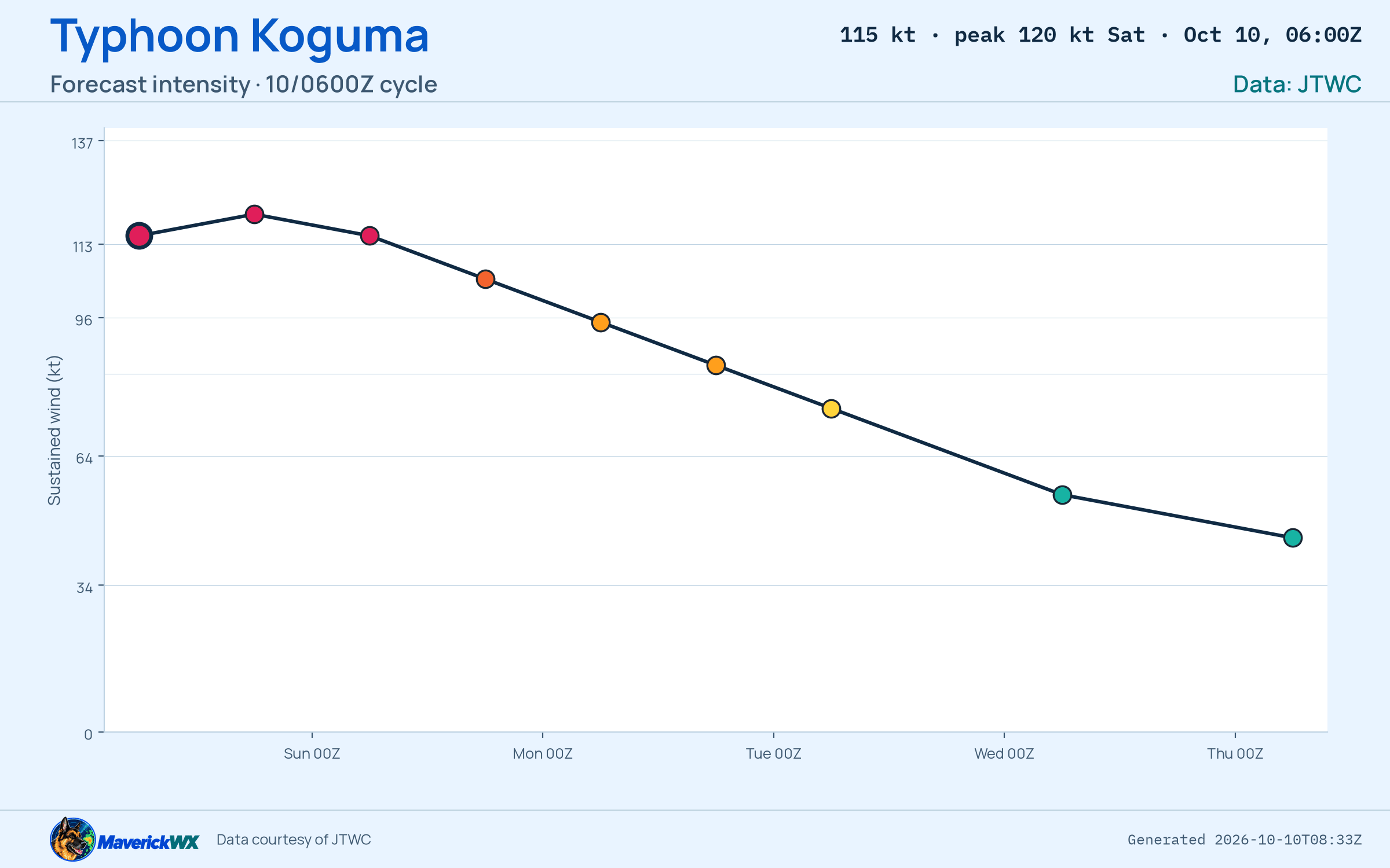 The official intensity forecast for Typhoon Koguma, JTWC Warning 22