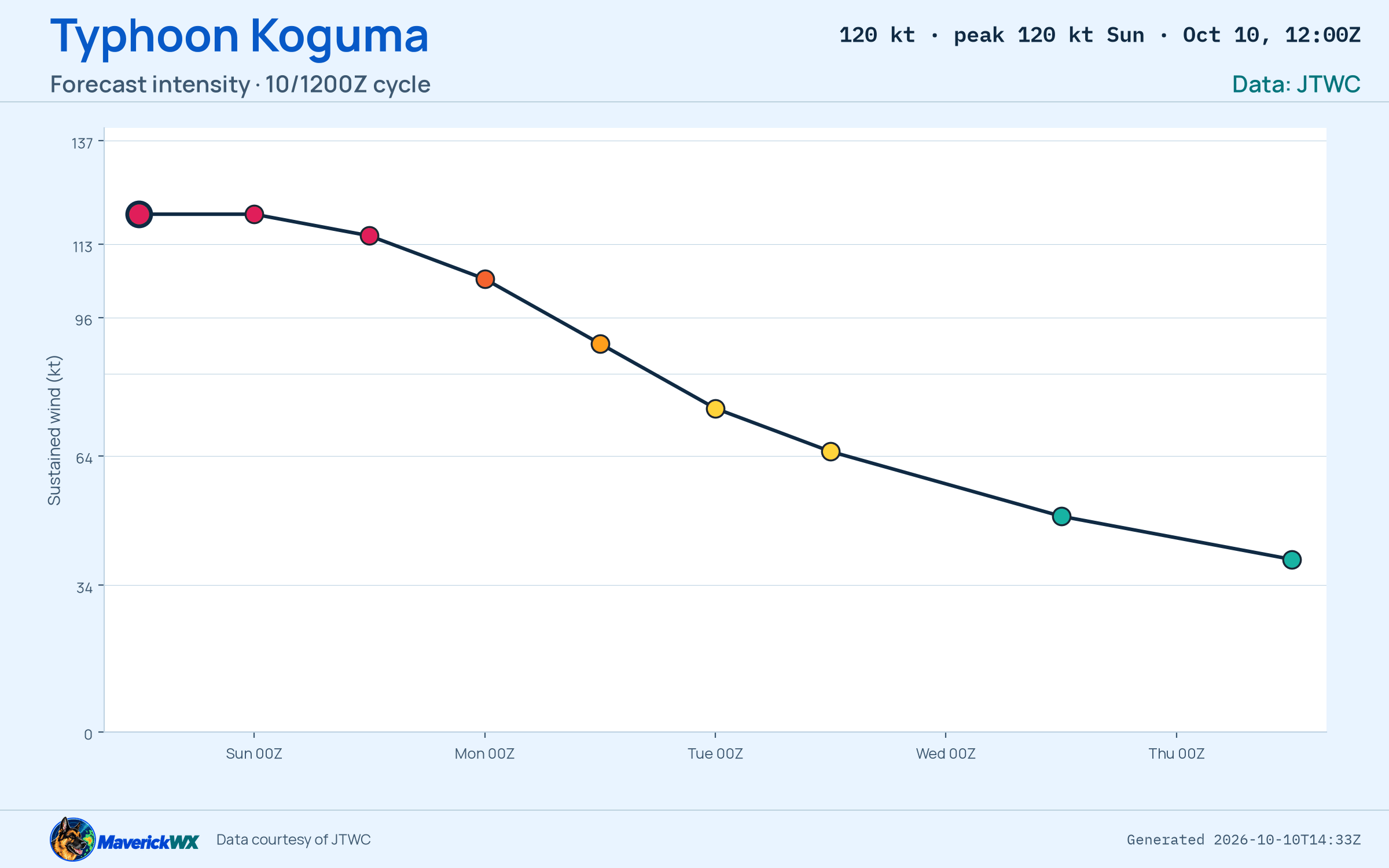 The official intensity forecast for Typhoon Koguma, JTWC Warning 23