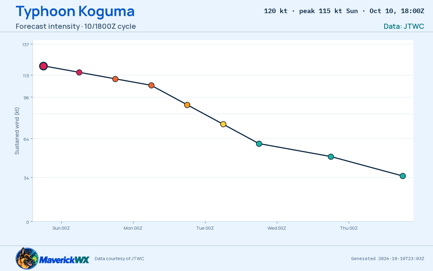 The official intensity forecast for Typhoon Koguma, JTWC Warning 24