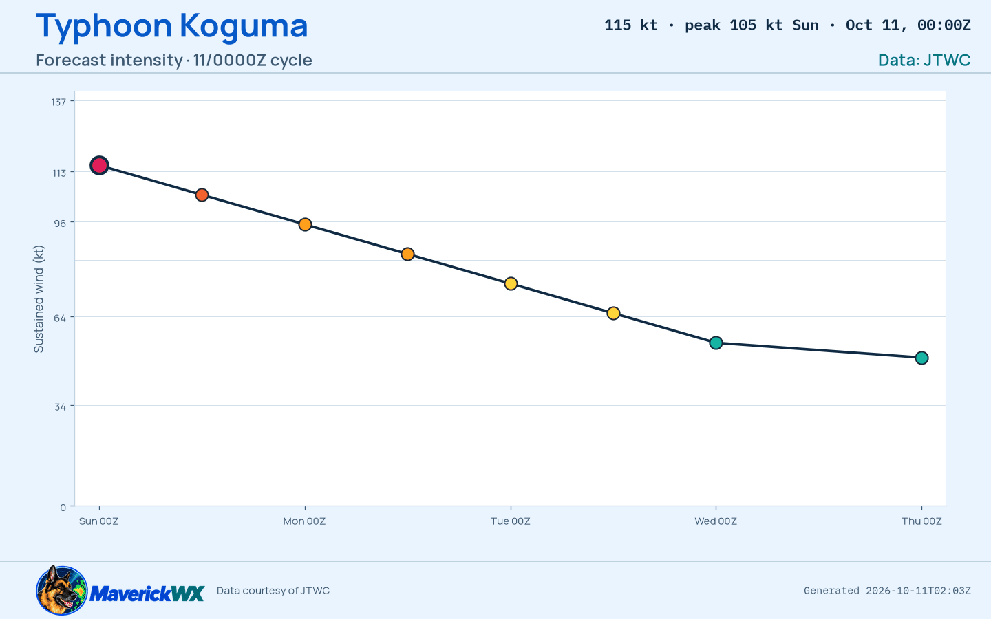 The official intensity forecast for Typhoon Koguma, JTWC Warning 25