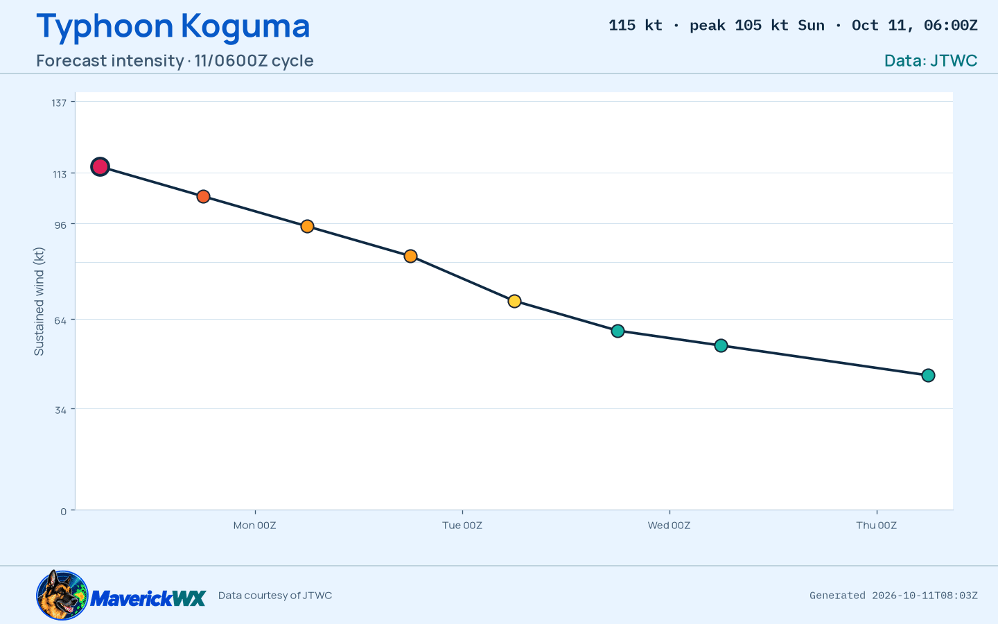The official intensity forecast for Typhoon Koguma, JTWC Warning 26