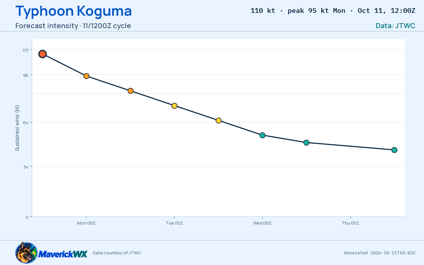The official intensity forecast for Typhoon Koguma, JTWC Warning 27