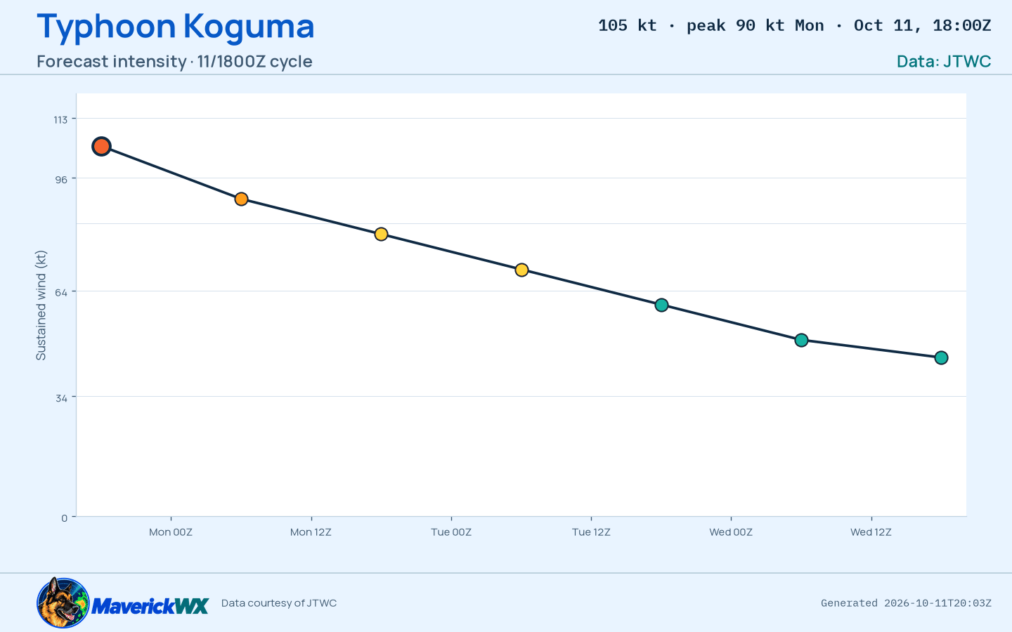 The official intensity forecast for Typhoon Koguma, JTWC Warning 28
