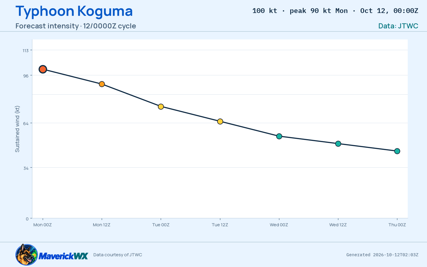 The official intensity forecast for Typhoon Koguma, JTWC Warning 29