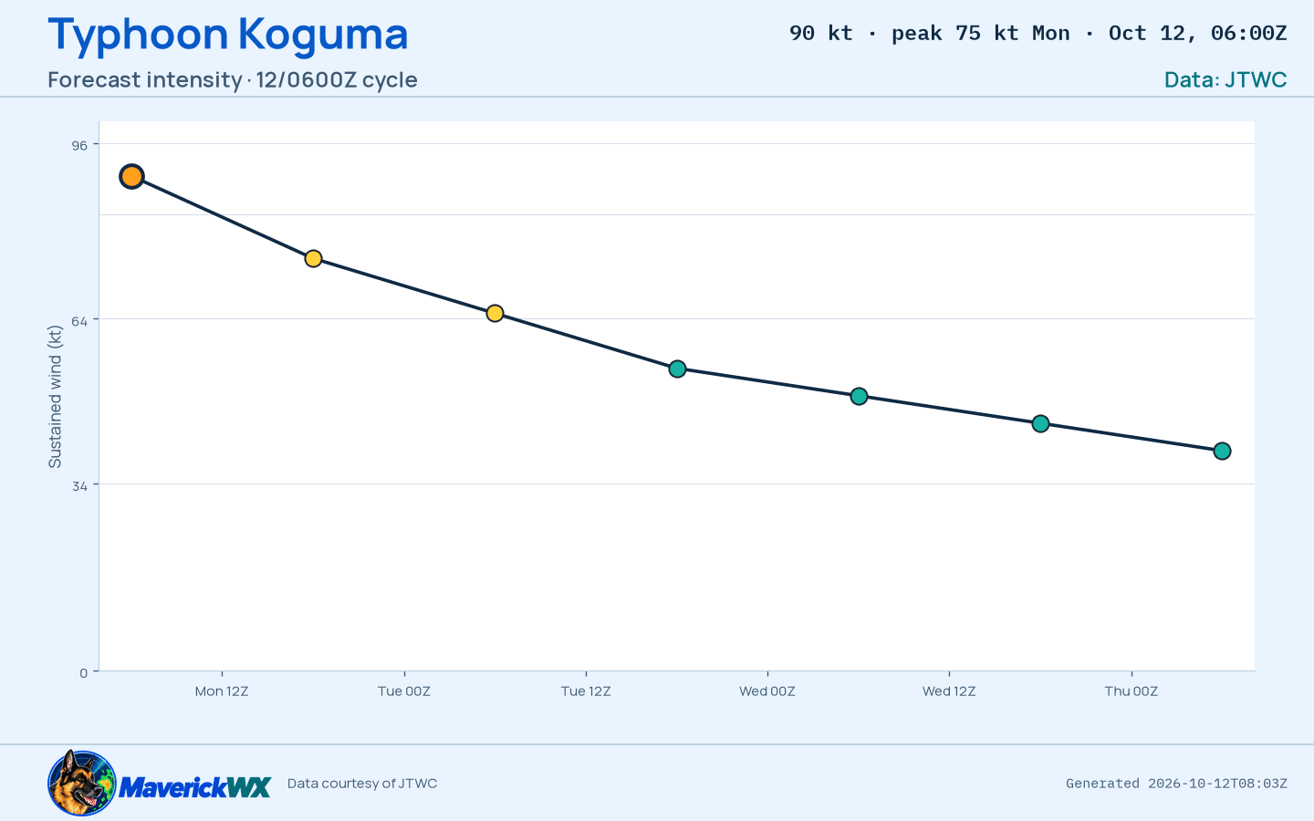 The official intensity forecast for Typhoon Koguma, JTWC Warning 30