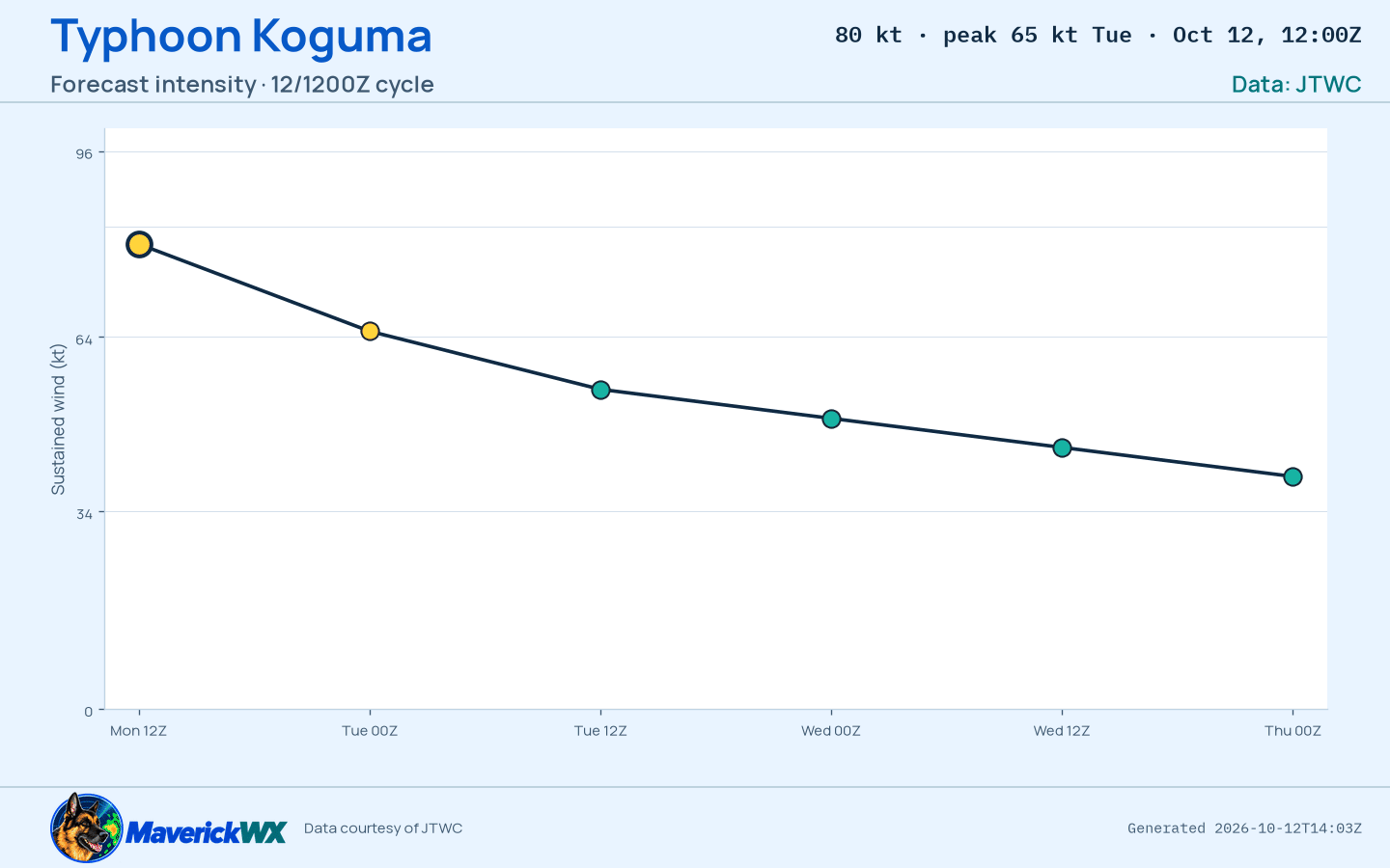 The official intensity forecast for Typhoon Koguma, JTWC Warning 31