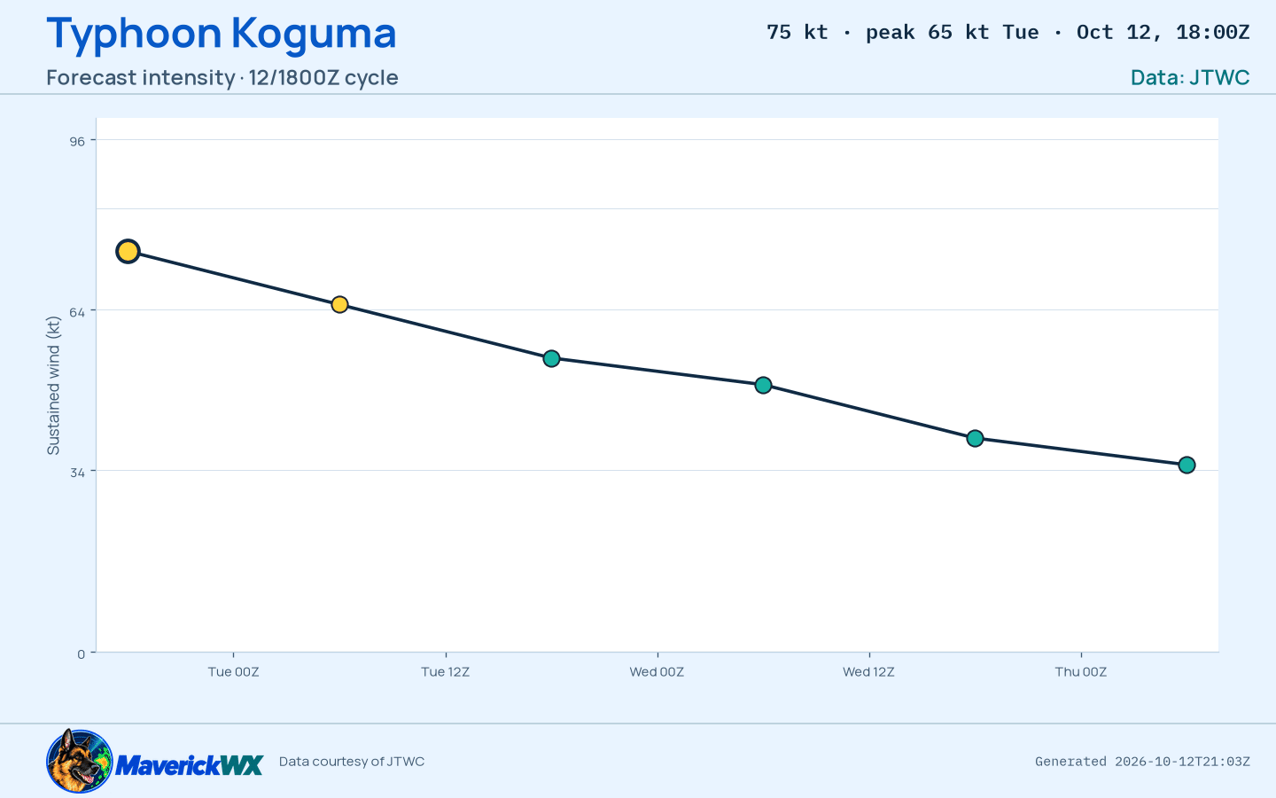 The official intensity forecast for Typhoon Koguma, JTWC Warning 32