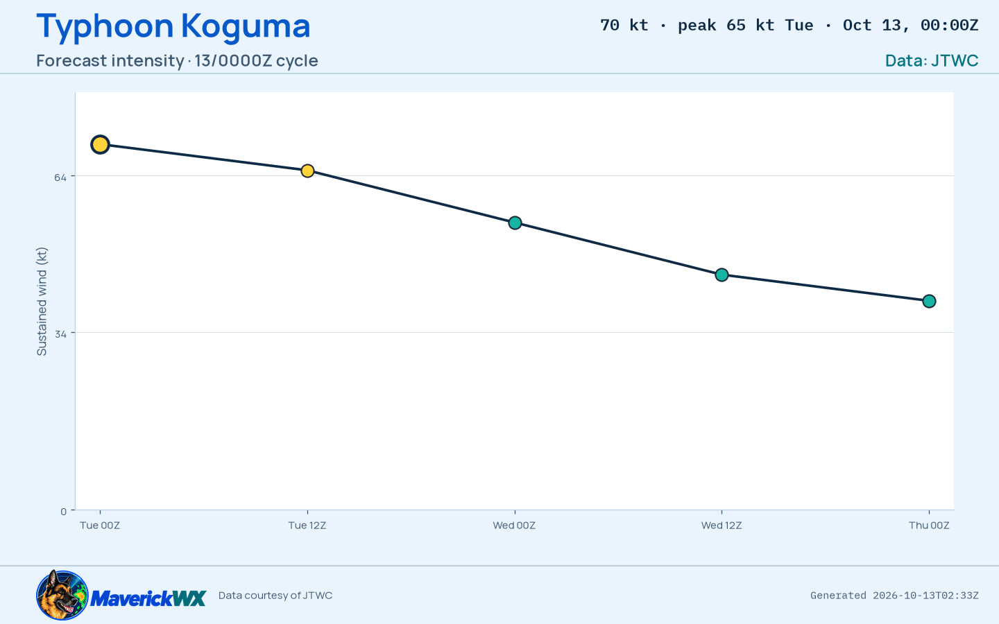 The official intensity forecast for Typhoon Koguma, JTWC Warning 33