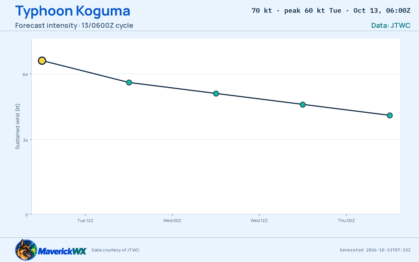 The official intensity forecast for Typhoon Koguma, JTWC Warning 34