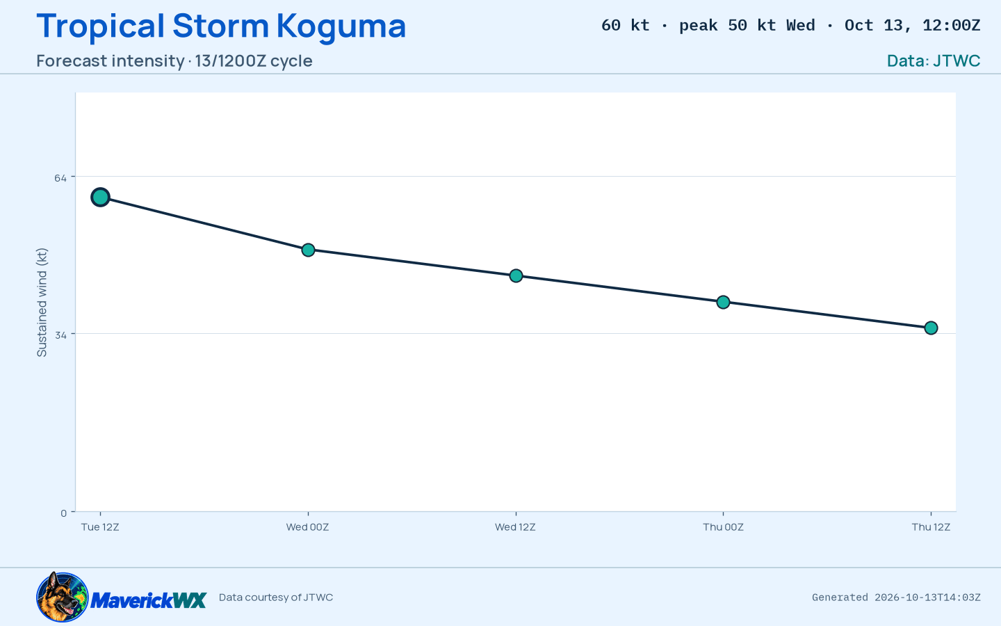 The official intensity forecast for Tropical Storm Koguma, JTWC Warning 35
