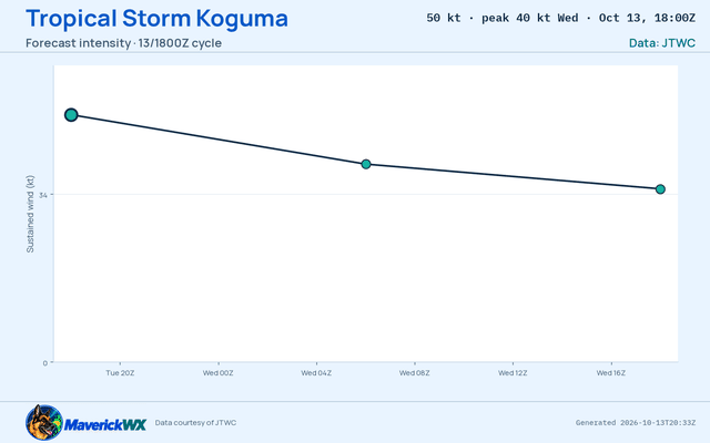 The official intensity forecast for Tropical Storm Koguma, JTWC Warning 36