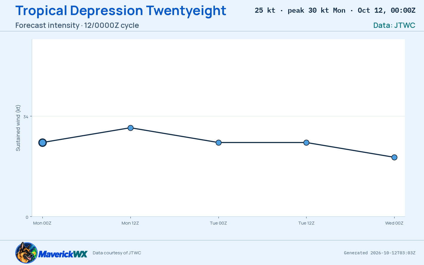 The official intensity forecast for Tropical Depression Twentyeight, JTWC Warning 1