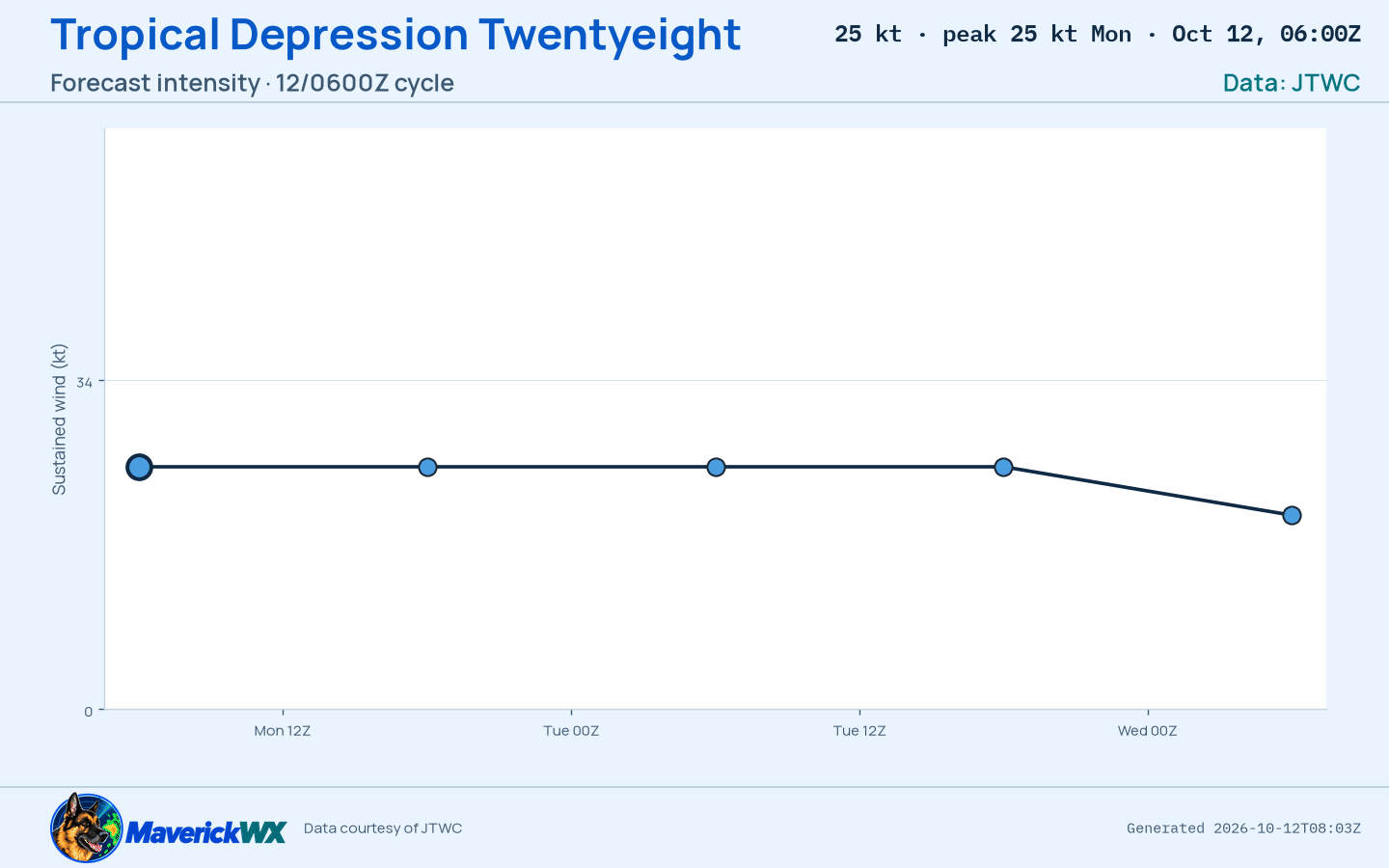The official intensity forecast for Tropical Depression Twentyeight, JTWC Warning 2