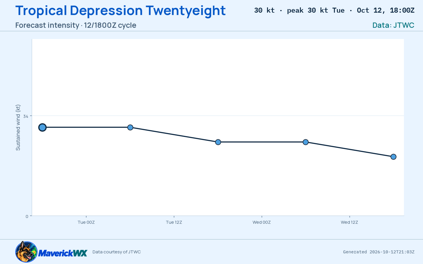The official intensity forecast for Tropical Depression Twentyeight, JTWC Warning 4