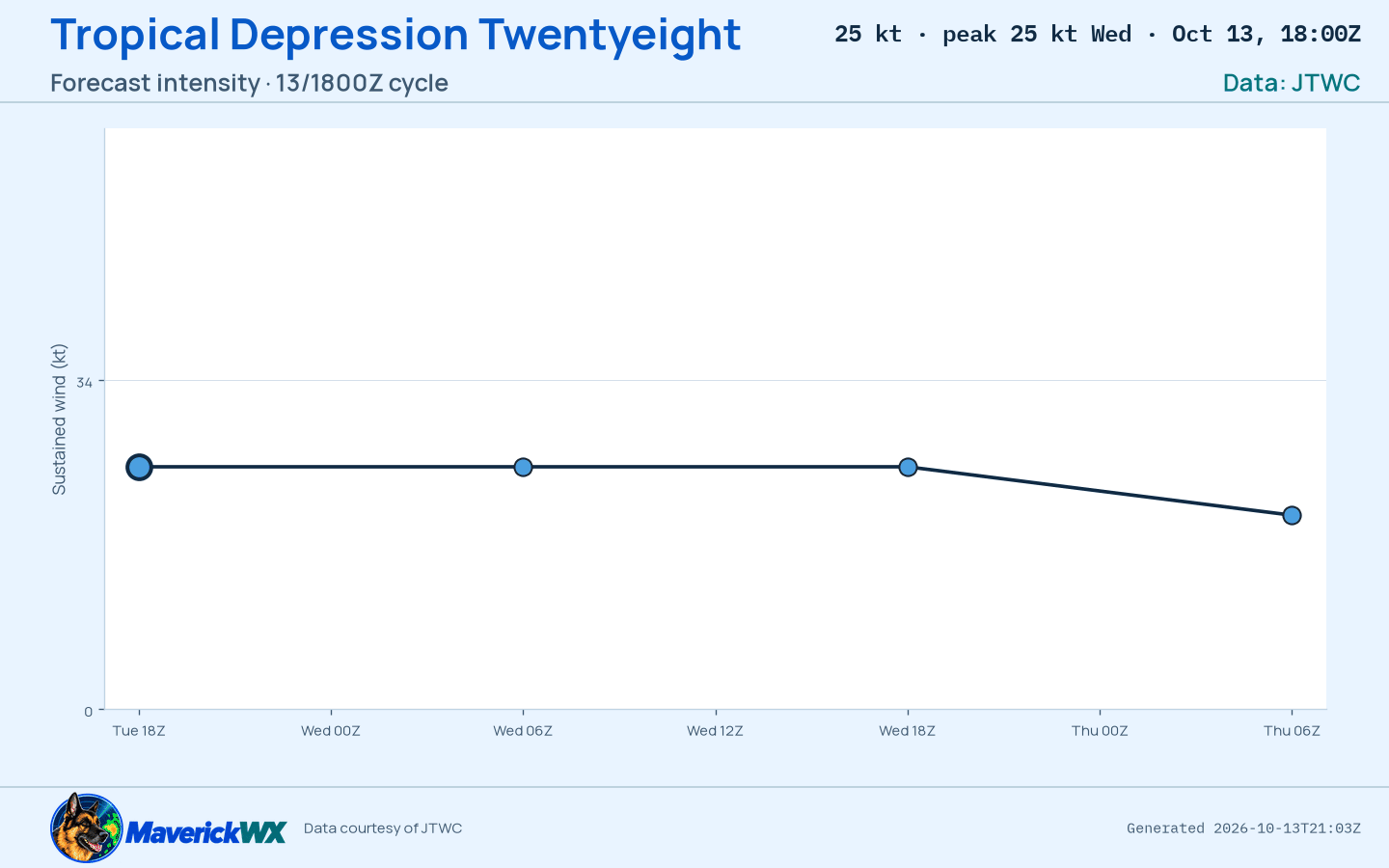 The official intensity forecast for Tropical Depression Twentyeight, JTWC Warning 8