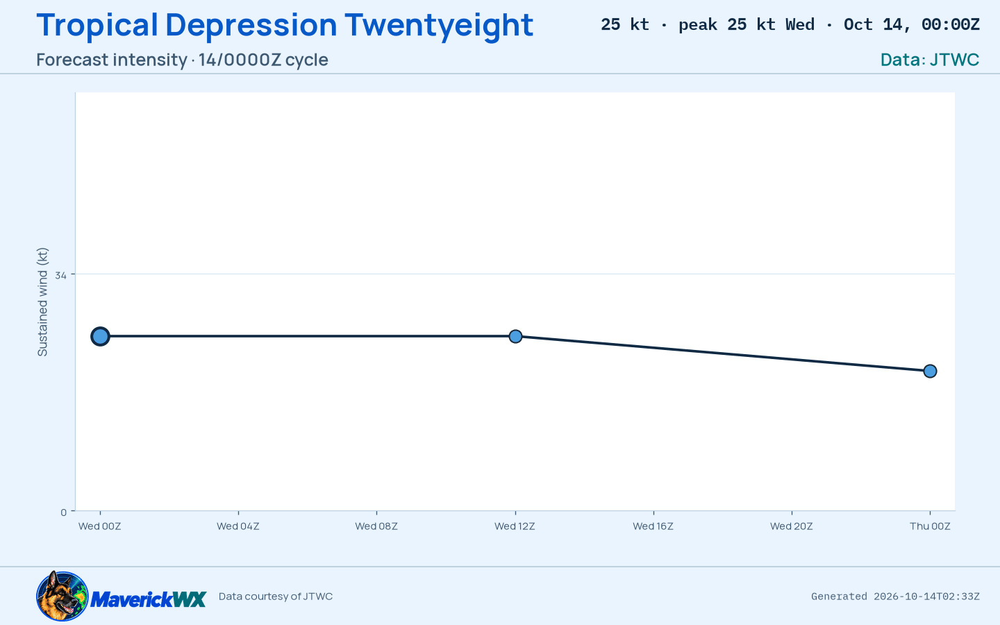 The official intensity forecast for Tropical Depression Twentyeight, JTWC Warning 9