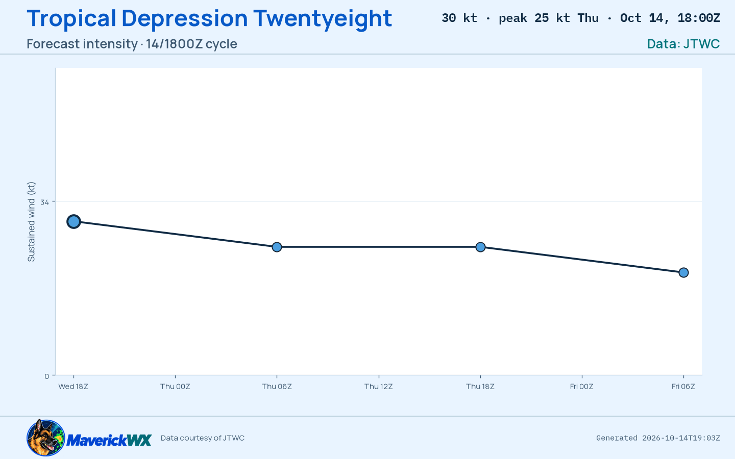 The official intensity forecast for Tropical Depression Twentyeight, JTWC Warning 12
