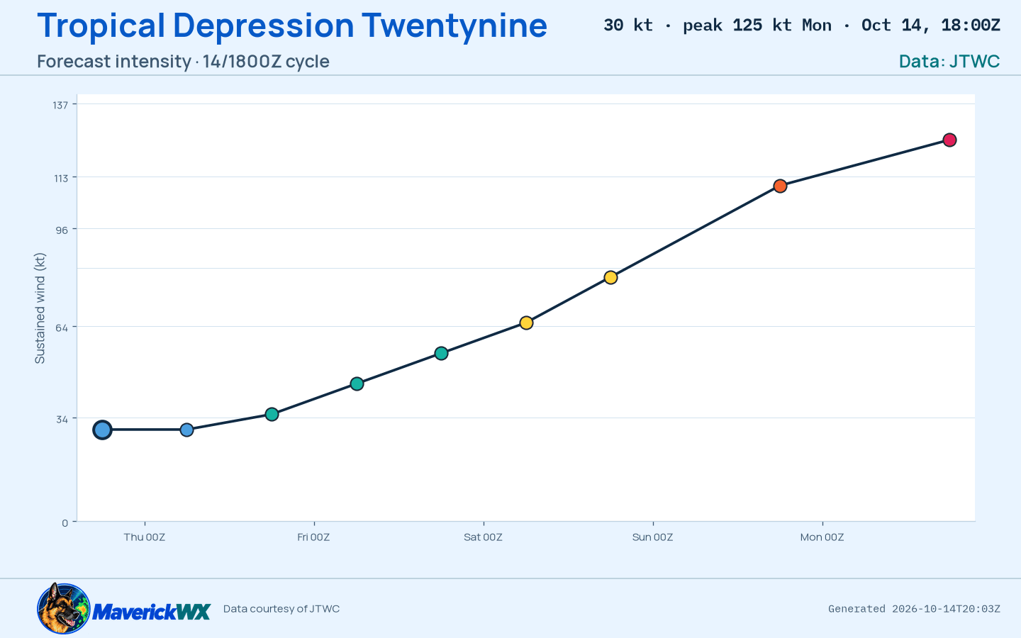 The official intensity forecast for Tropical Depression Twentynine, JTWC Warning 2