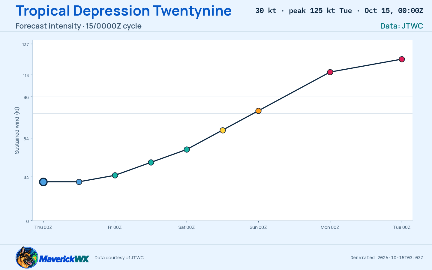 The official intensity forecast for Tropical Depression Twentynine, JTWC Warning 3