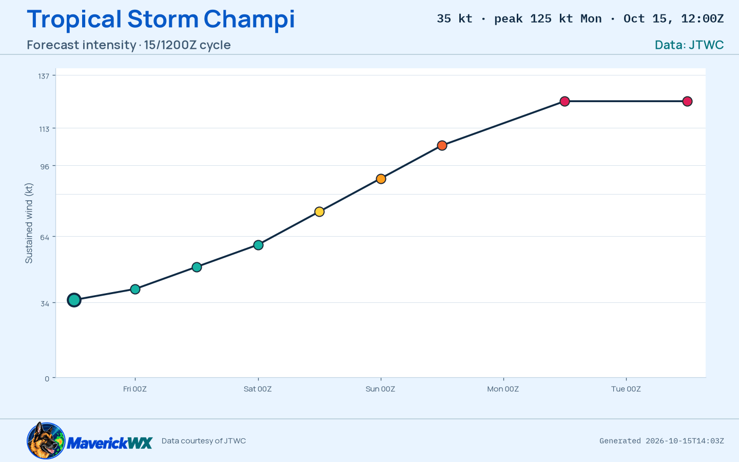 The official intensity forecast for Tropical Storm Champi, JTWC Warning 5