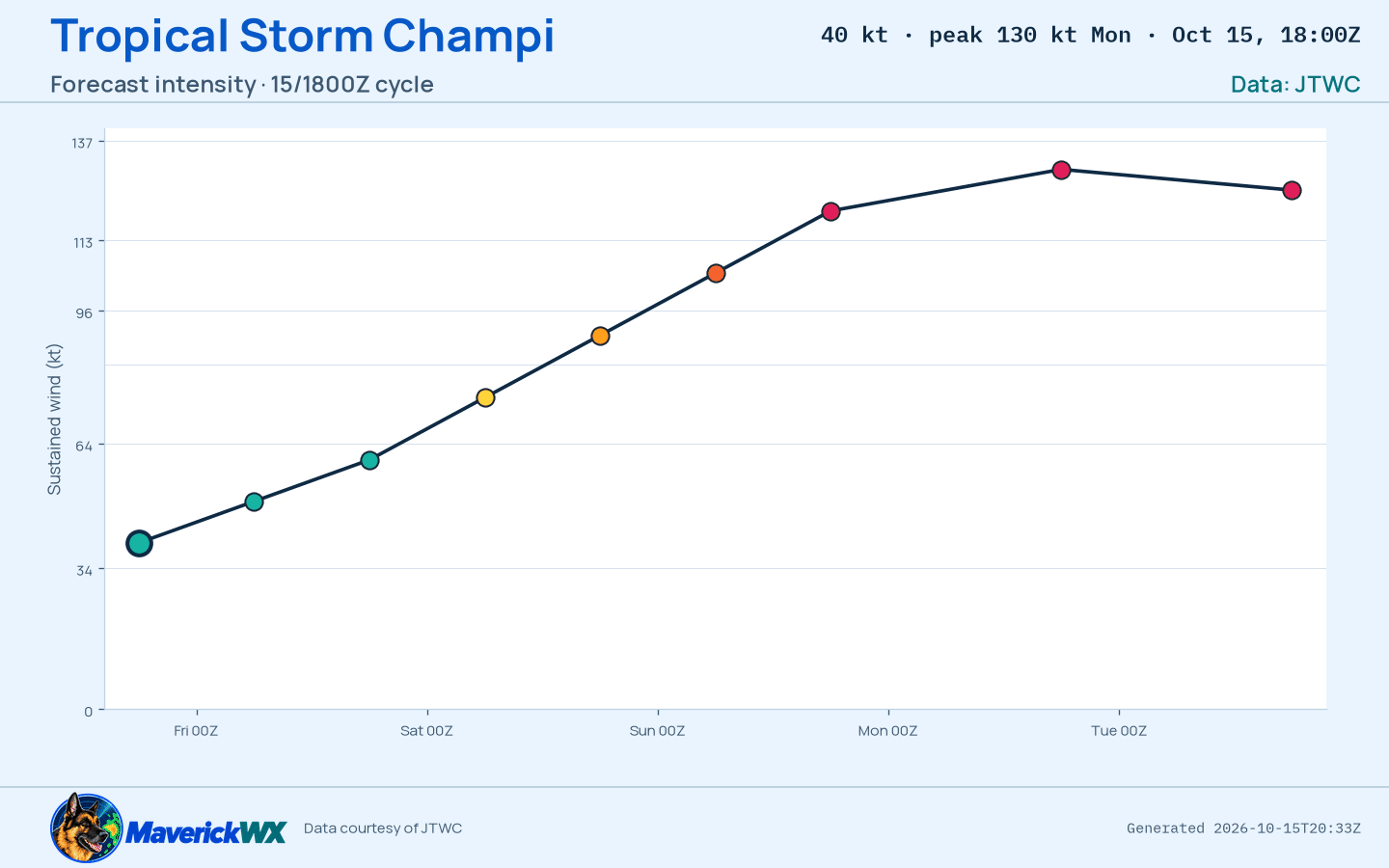 The official intensity forecast for Tropical Storm Champi, JTWC Warning 6