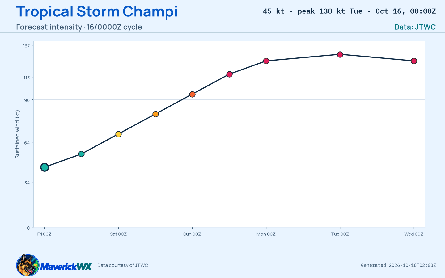 The official intensity forecast for Tropical Storm Champi, JTWC Warning 7