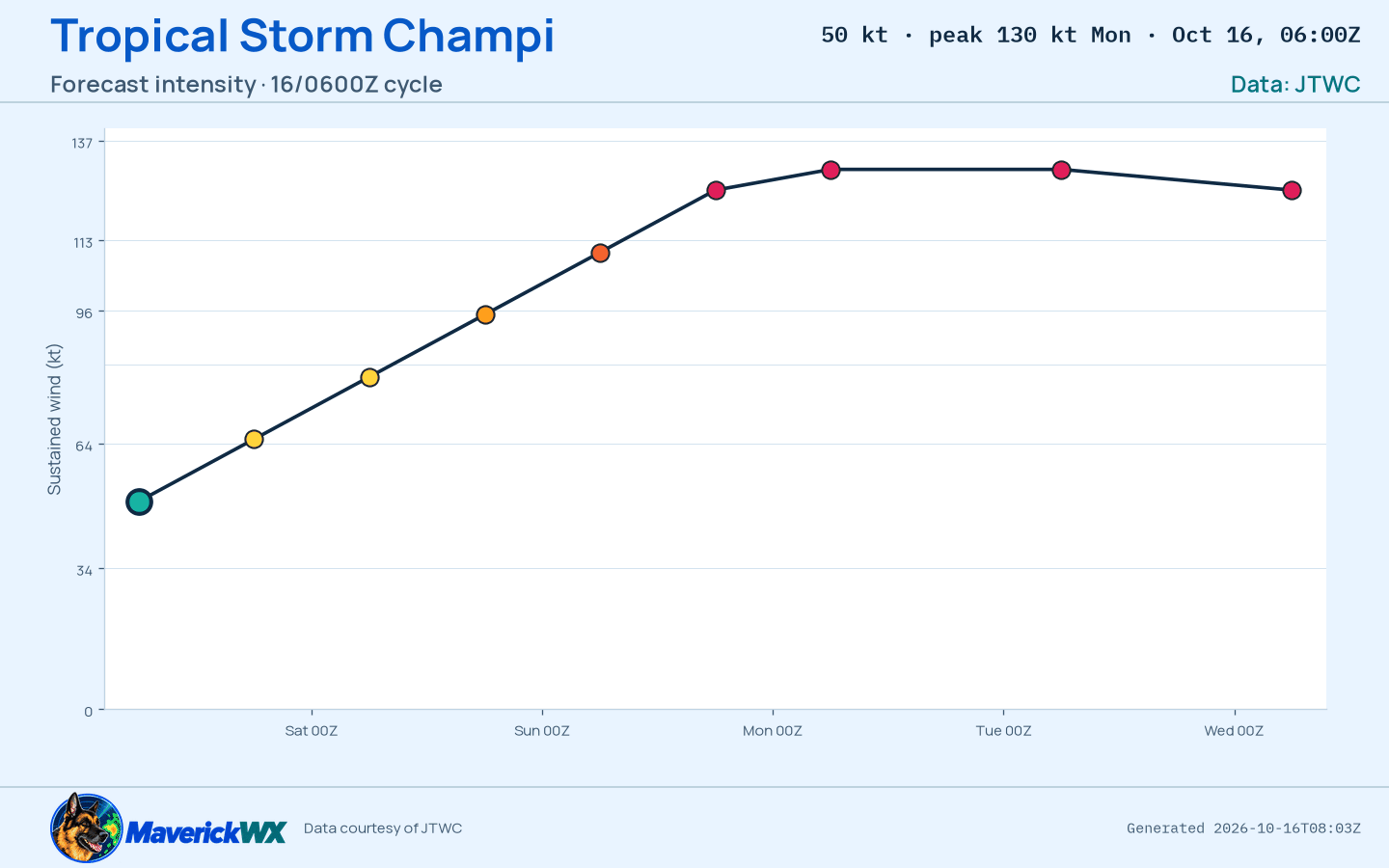 The official intensity forecast for Tropical Storm Champi, JTWC Warning 8
