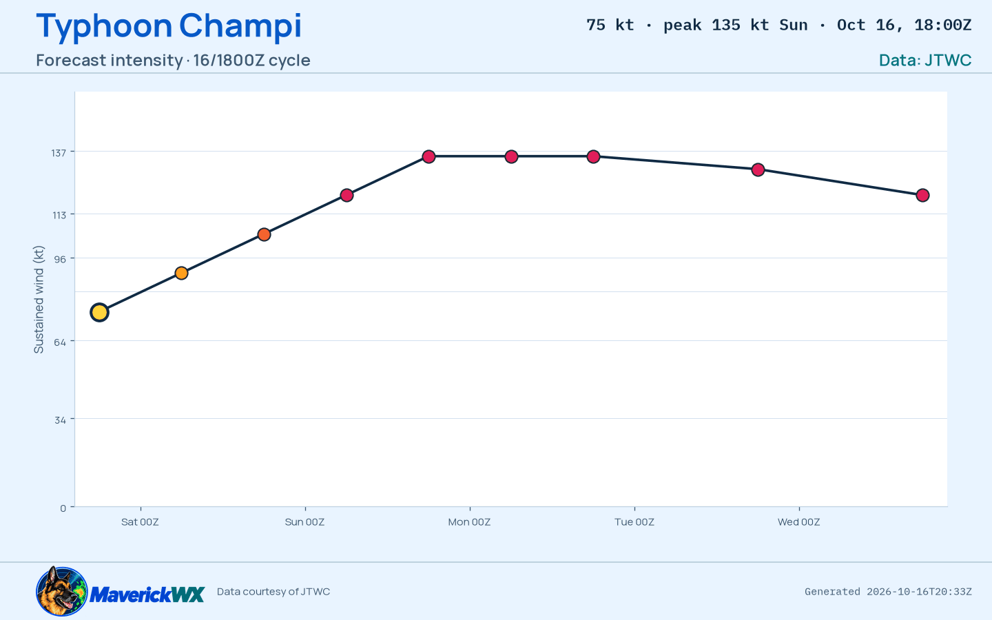 The official intensity forecast for Typhoon Champi, JTWC Warning 10