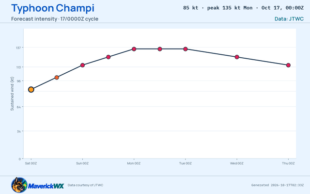 The official intensity forecast for Typhoon Champi, JTWC Warning 11